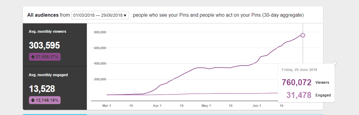 increase blog pageviews using Pinterest as a beginner blogger