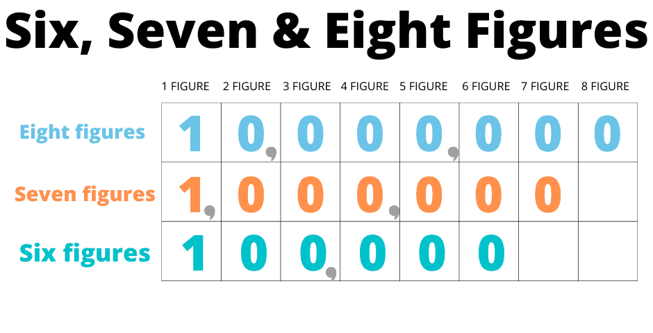 how-much-is-6-figure-in-money-meaning-of-6-figures-explained-one